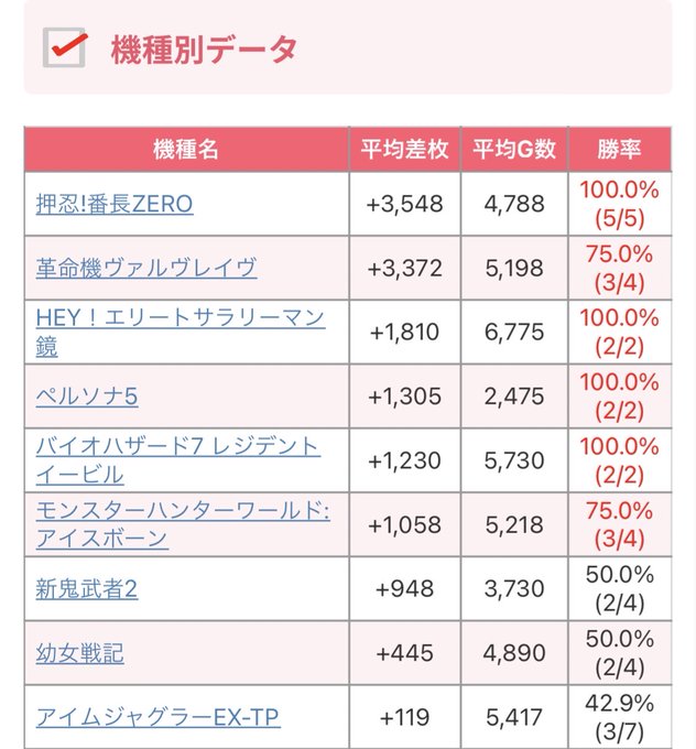 【Makotoスロット結果📈】～埼玉県～3月25日(土)🎯ピーアーク朝霞⚡️真スロッター×5の付く日👑機種別TOP3🥇押