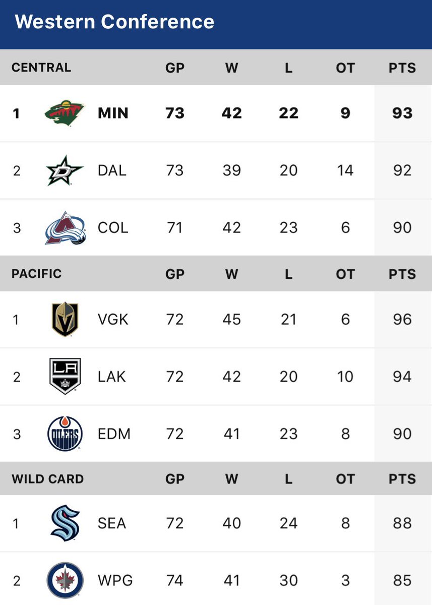 Ope, just gonna sneak right past ya.

No, yeah? #mnwild