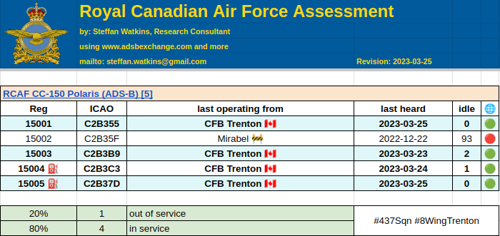 steffanwatkins's tweet photo. 🇨🇦 #RCAF CC-150 Polaris (4/5, 80% ✅)
‣ 15002 is still at Mirabel getting work done. 🧑🔧
‣ 15004 left #ExCougarSouth 2023-03-22, right before Biden's visit, and with 15005 provided air-to-air refueling over Ottawa 2023-03-23/24 (local).
https://t.co/u85PPP0mnY
#437Sqn #8WingTrenton