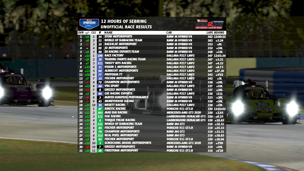 vscaracing's tweet photo. Unofficial results: 12 Hours of Sebring , the #24 BMW of Stow Motorsports takes LMDh and overall victory, the #199 Race Factory wins LMP2 and the #67 Kinetic Racing Porsche wins a second straight in GTD class. #VSCA #Sebring12 https://t.co/G8rSOeiMSN