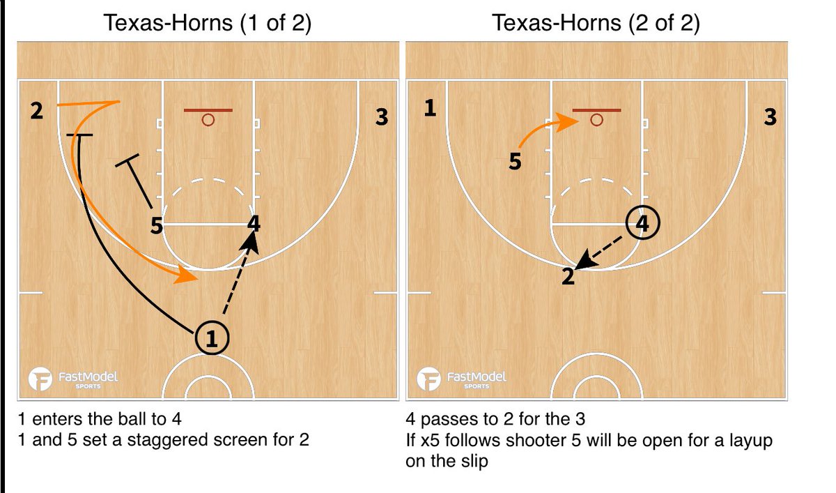 coachJDHughes's tweet image. Nice Horns set ran by Texas to get a open look for a shooter 2 could also tight curl for a layup #FastModelMadness23