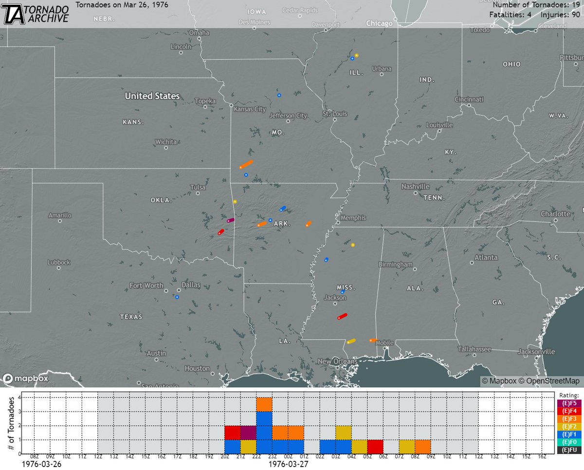 weather_history's tweet photo. March 26-27, 1976:

An outbreak of nineteen tornadoes struck several states from Texas to Illinois. Officially, eleven were significant (F2+). An F5 (rating is disputed) produced substantial damage in Spiro, OK. Talihina, OK, was hit by an F4. Four people were killed.

#wxhistory https://t.co/cVDoN10kQx