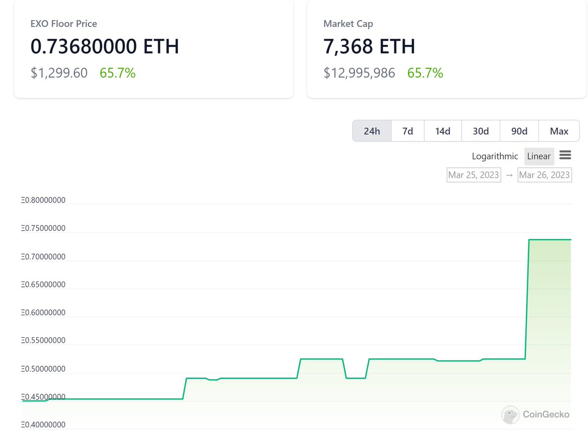 Exosamas: -Once again #1 trending on CoinGecko -Up more than a 2x from the bottom -Still only +30% from mint price, didn't pump hard -Only 0.4% listed -<7 ETH to FP = 1 $ETH -<25 ETH to FP = 2 $ETH. Very nice to see we all started focusing on outsiders and single holders