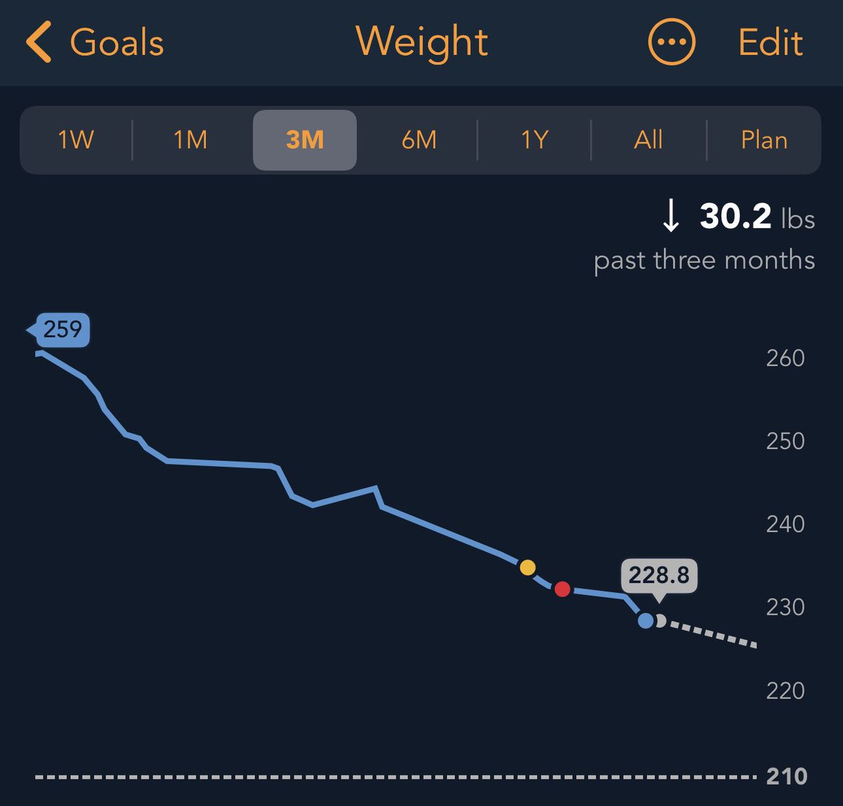 CtrlAltTaco's tweet photo. Over 30 lbs down in the past 3 months
LFG!!! https://t.co/cG6HG6mYuu