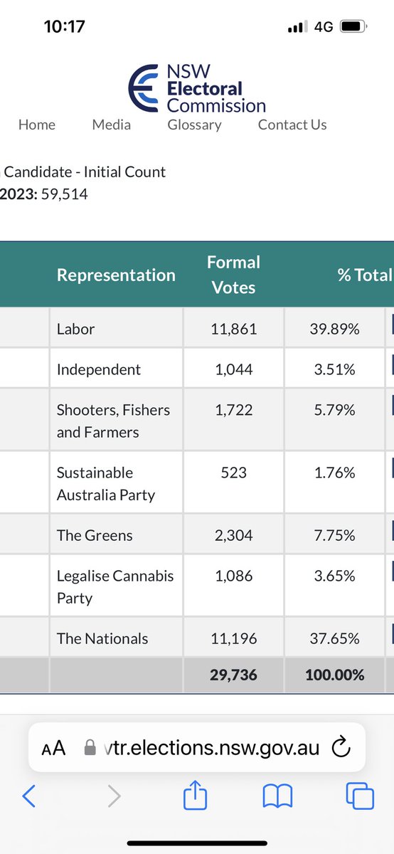 Not bad for 1st time putting myself out there… and 1st time the party running in lower house.. count still happening looks like we might have one seat in upper house… let’s hope the votes shows what it is the people want. #Monaro #legalisecannabis