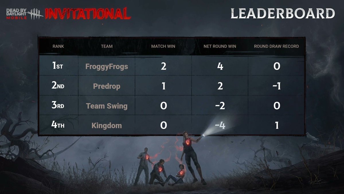 DbDMobile's tweet photo. Check out today's results and standings! FroggyFrogs ranks 1st so far!
 #DeadbyDaylightMobile #DbDMInvitational https://t.co/wxGhoq0u9t