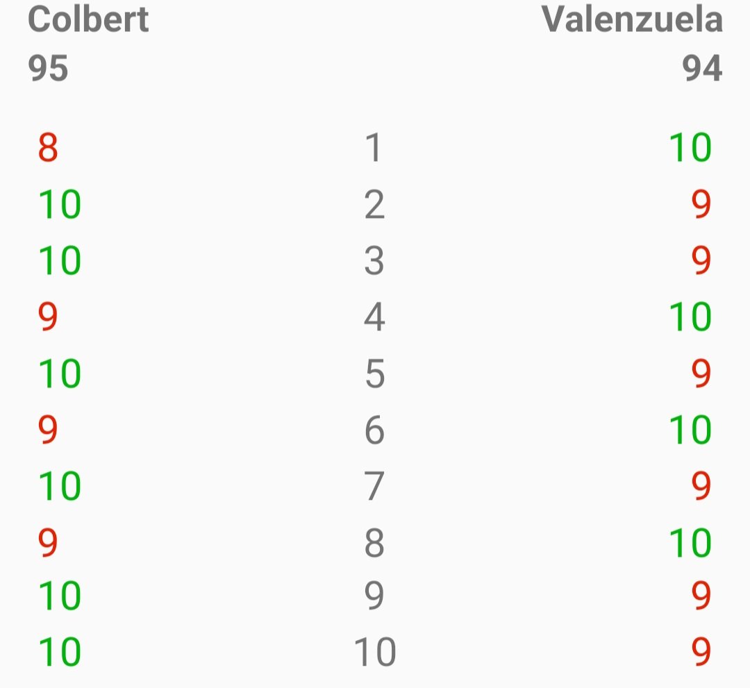 Close fight!! I had the same score as the judges. They should definitely run it back, tho. #BenavidezPlant #ColbertValenzuela #Boxing #RushBoxing