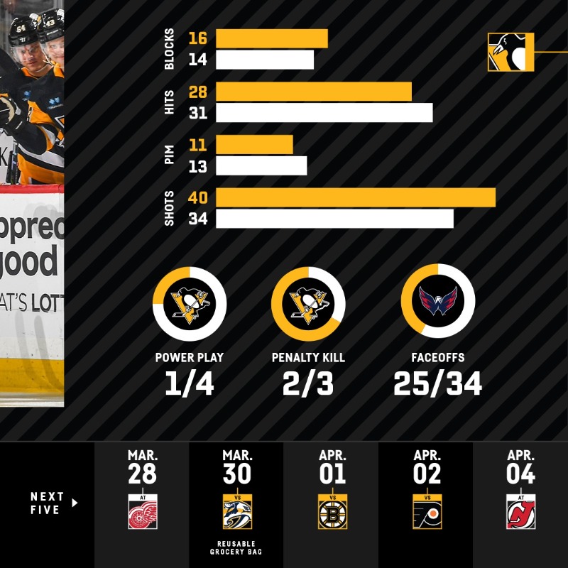 penguins's tweet photo. Here's a stat from tonight's game that didn't make it on the infographic: Since the start of the 2015.16 season, no team has defeated Washington more than Pittsburgh (20 wins).