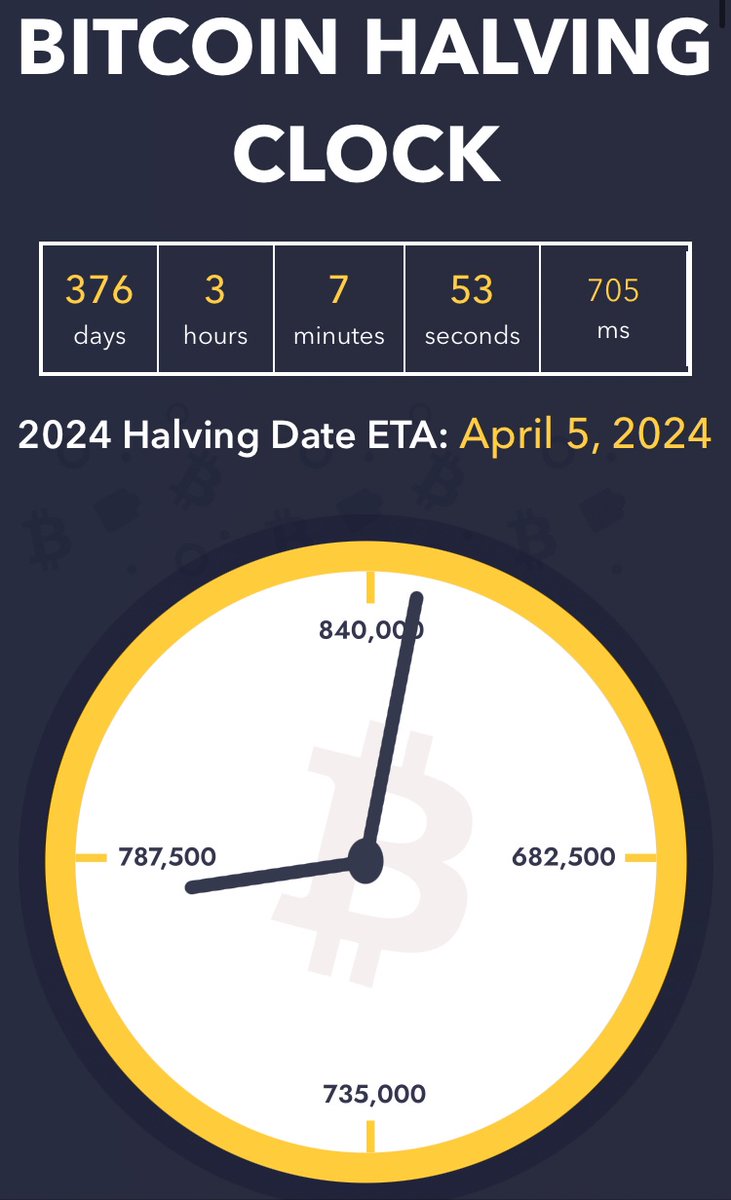 BTC #반감기 -지금 페이스면 내년 4/5이 비트 반감기 -1년만 딱 버티면 코인 불장 시작 -반감기때 채굴 포기로 매물압박이 3개월  정도 있을 수 있음 - 2024년 7월이면 본격 상승랠리 시작