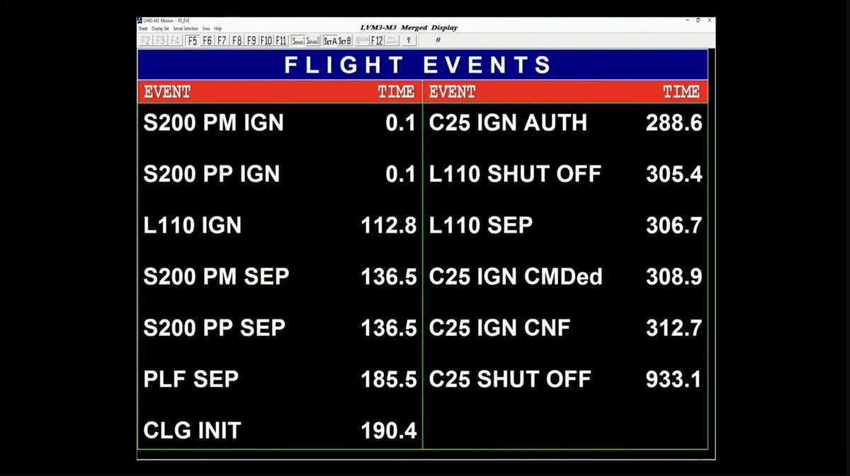 nssdatta's tweet photo. T+18 mins
Fight parameters 📸
#ISRO #OneWebIndia2 #OneWeb #OneWebL18 #LVM3 #NSIL #Space https://t.co/fFSu5IUAz7