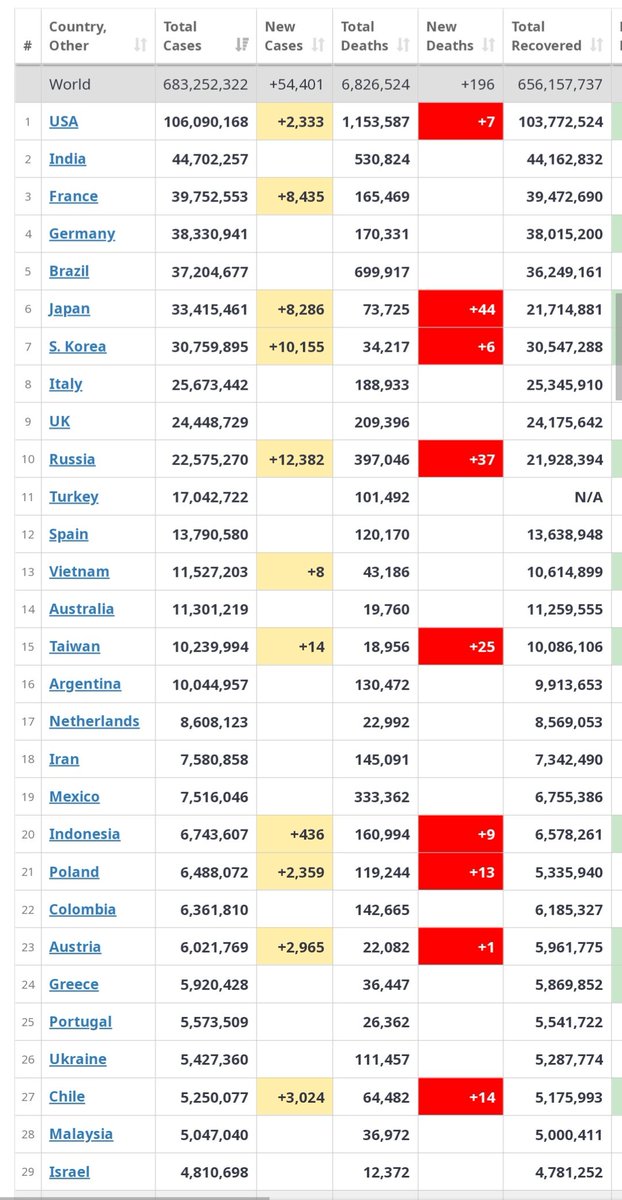 COVID 19 Update

By close of 25th March. 2023,The world had recorded 683,252,322 cases of COVID 19 in total, USA  leading with 106,090,168  cases arising from +2,333 cases,Russia with +12,382,S.Korea +10,155.

😢😢😭😭
New deaths
Japan +44
Russia +37
Chile +14
Poland +13
