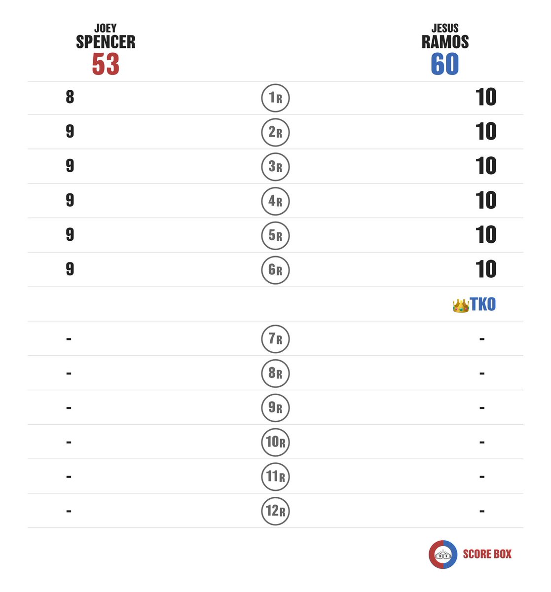 I scored
Joey Spencer  VS Jesus Ramos

#SpencerRamos
#RamosSpencer
#SCORE_BOX #Boxing #Boxeo
@SCORE_BOX_APP
#BenavidezPlant