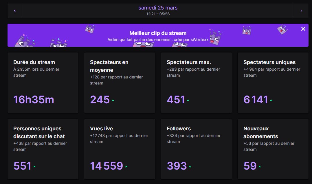 Aiden9_'s tweet image. Après 16h30 de stream, 1 shadowban, 65 WINS et 6 Looses...

BRONZE TO IRIDESCENT EN 16H30 AHAHAHAH

🫡🫡🫡🫡🫡🫡🫡🫡