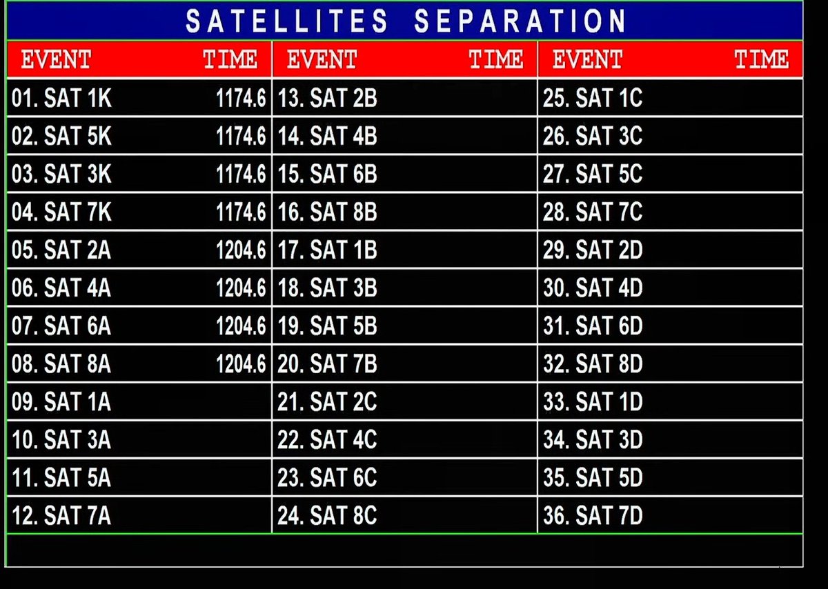 nkknspace's tweet photo. Timeline of 1st two quadrant (Tsep1 & 2) of OneWeb Satellites deployment
#LVM3-M3 / #OneWebL18
#ISRO #OneWebIndiaMission2 https://t.co/c5O4QYpeh6