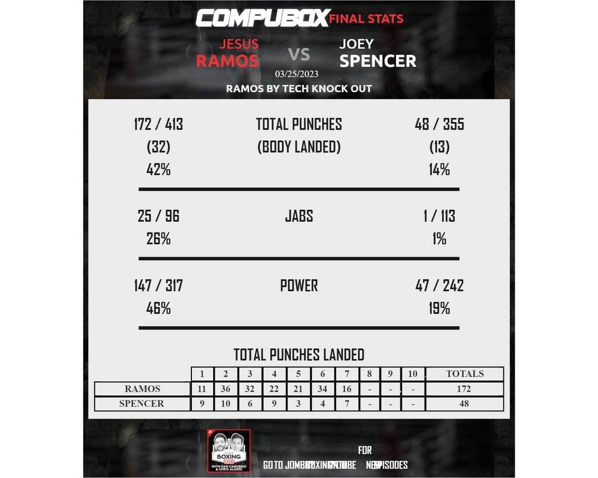 one-way traffic for Ramos, who outlanded Spencer 172-48 in total punches. Ramos landed 46% of his power punches and outlanded Spencer 71-14 over the last 3 rounds. #ramosspencer