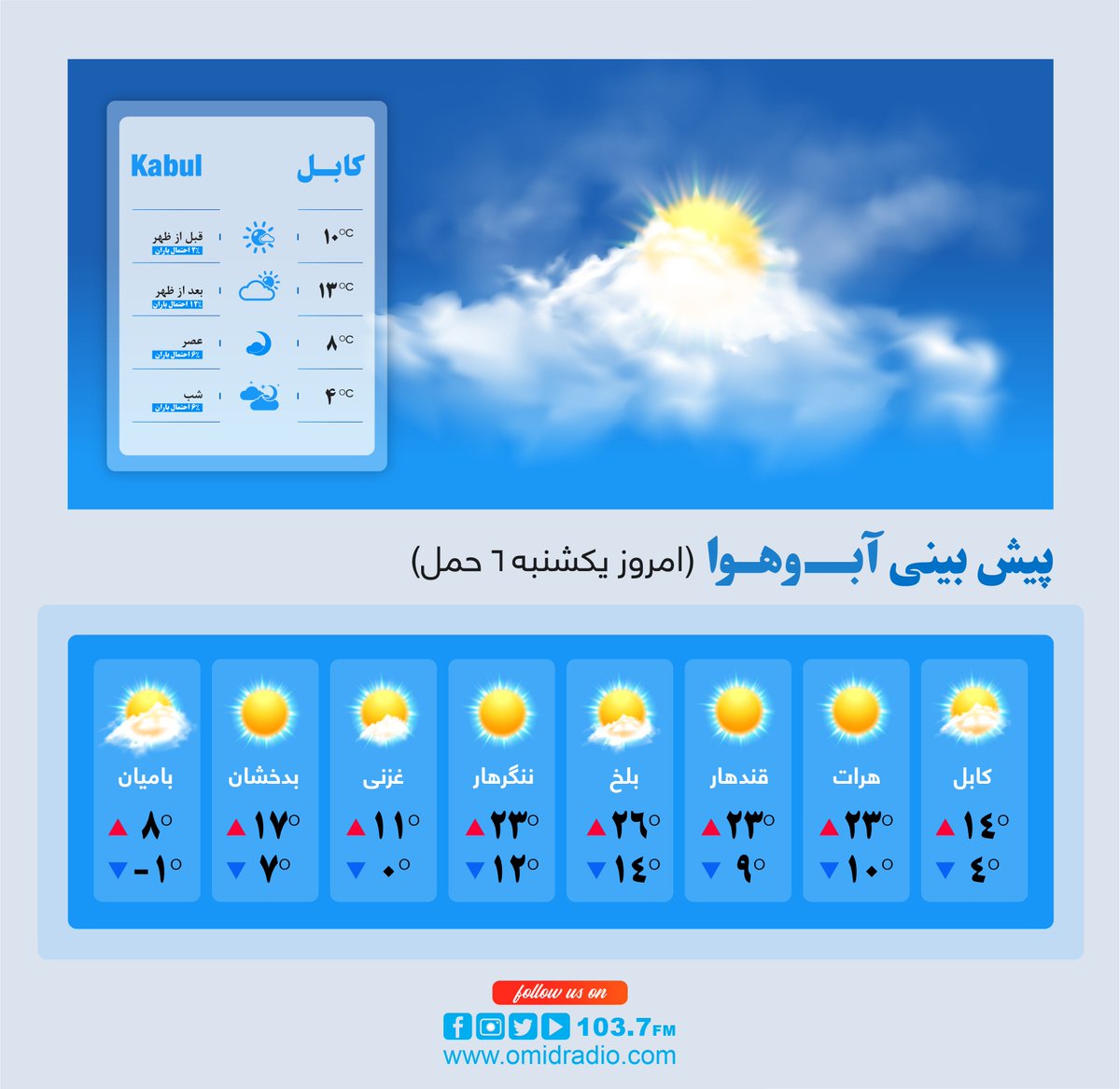 پیش بینی آب و هوای کابل و بعضی ولایات امروز 6 حمل 1402 .

#وضع_آب_و_هوا #کابل #هرات #قندهار #بلخ #ننگرهار #غزنی #بدخشان #بامیان
#OmidFM #Radio #OmidFM2 #DailyWeather 
#OmidRadio