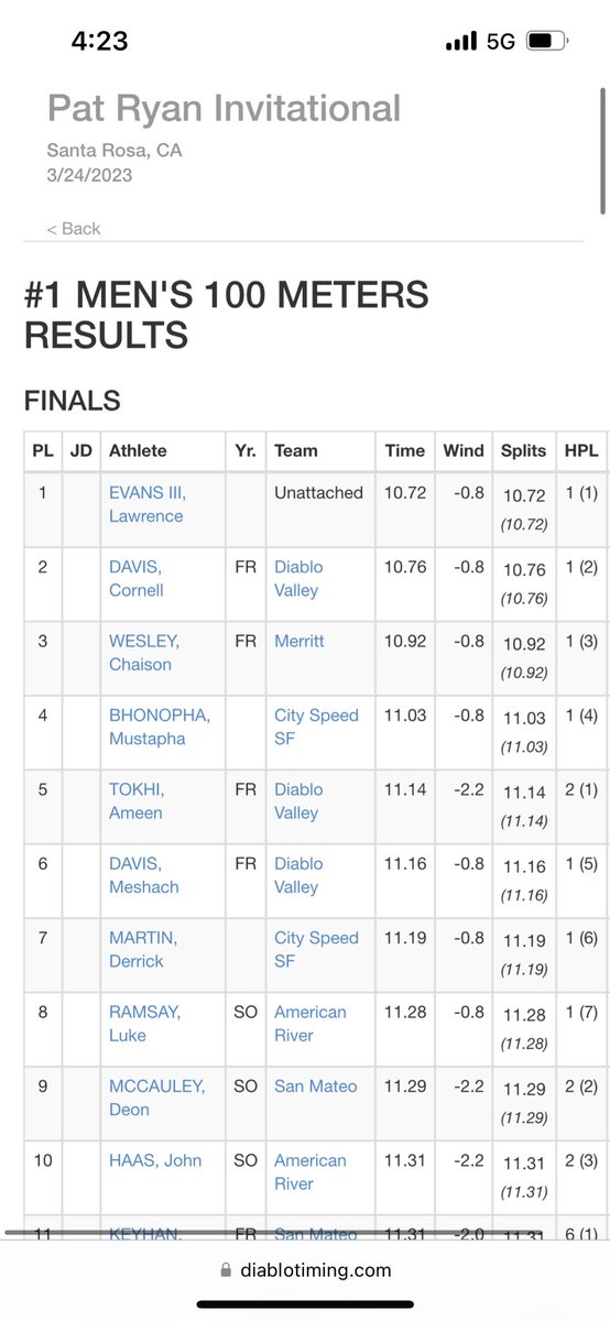 TokhiAmeen's tweet photo. 1st in heat, 5th overall with a -2.2 headwind https://t.co/5HBfBMF6vy