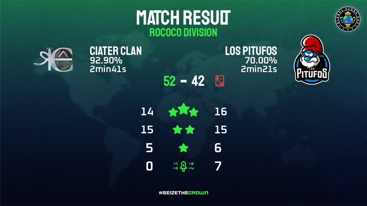 ciater_clan's tweet photo. Another week of fun and thrilling wars, we endup grabbing wins in @GlobalClashCup  rococo week2 and @champwarleague Lite week2 and improve to 2-0 in both. We shall strive to do better in GCC next week. (hopefully no more players missing hits xD) https://t.co/d3caD2jgF1