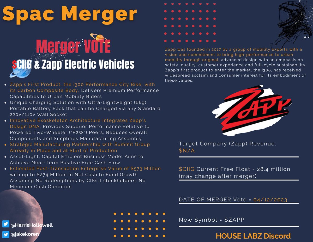 jakekoren's tweet photo. Upcoming merger vote for $CIIG and $ZAPP on the 12th of April! I’m excited to see how well it does!              #StockstoWatch #HouseLabZ #pennystocks #stocks #stockmarket #ipo #spac #daytrade #swingtrade.#runners #bagers #losers https://t.co/QQFpgbwp3H
