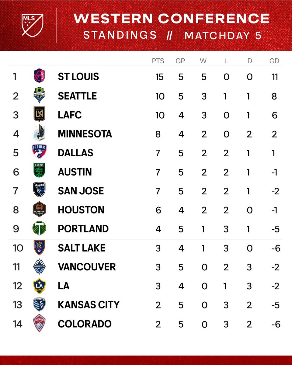 MLS's tweet photo. #AllForCITY remain perfect to lead the West. https://t.co/nWLm0EU0O5