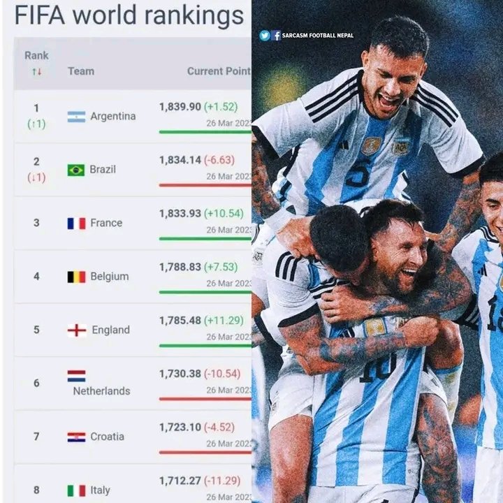 FIFA WORLD RANKINGS: Argentina 2nd, Uganda 89th