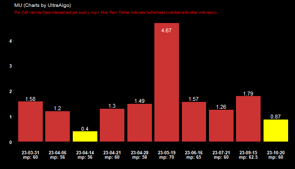 Slayer10Stock's tweet image. $MU Put-Call ratio by Open Interest =&amp;gt; 1.58 @ 2023-03-31. Learn more at UltraAlgo.com/options-trading #MUSTOCK #optionstrading