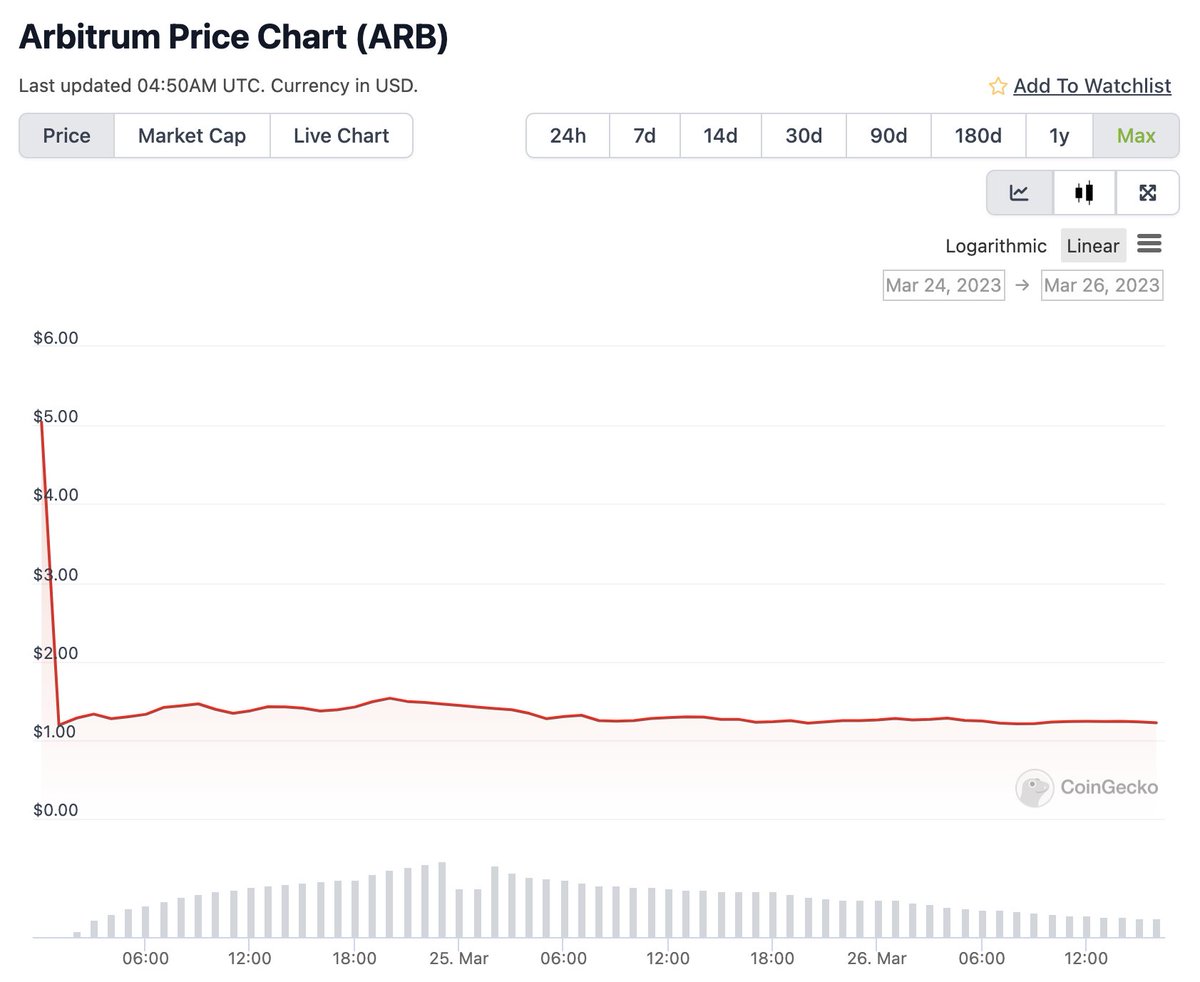 The time that it took for the token to regain ATH from the initial dump after the token launch. 

$UNI 4 months
$APT 3 months
$OP 2 months
$ARB ? 

Based on these charts will ARB be above $8.00 in 3 - 4 months?