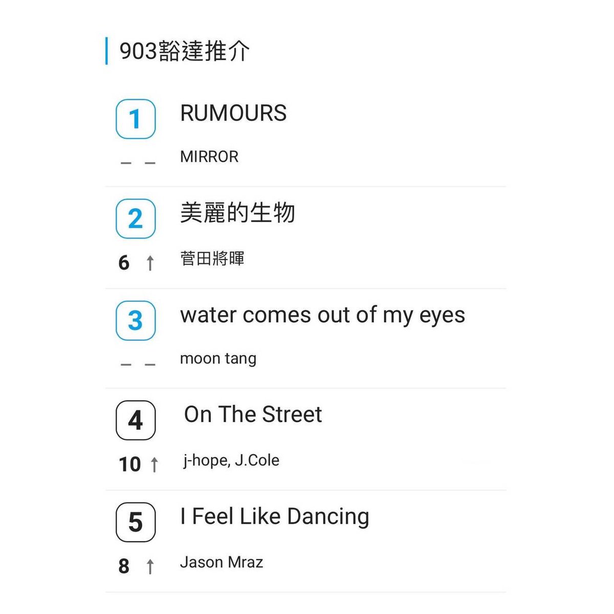 #MIRROR 's debut English single #RUMOURS takes the top spot on the 903 Quote Chart! 🎉🎶🔥 Congrats to <a href="/MIRROR_weare/">MIRROR</a> on this epic achievement! 
#MirrorRumours #TigerYau 
<a href="/TIGERYAUFANCLUB/">TIGER CONSERVATION</a>