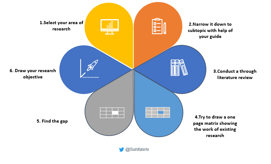 How to find a research gap 👇

#PhD #PhDposition #phdlife #research #scientists #Science
<a href="/Phd_Reality/">PhD Reality</a>

<a href="/PhDVoice/">PhD Voice - Independently Run</a>

<a href="/ThePhDoing/">PhDoing⟿ PhDone: The Journey</a>

@phdeducations