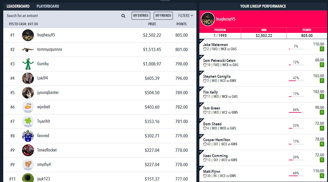 What an absolute crazy turn of events! A late score correction in the post-game solidifies a 1st place finish 🏆We're only in Round 2 and look to make this a habit! <a href="/DraftstarsAU/">Draftstars</a>  <a href="/heelsinfantasy/">Falling Head Over Heels In Fantasy</a>   

PSA Never trust Swinny for a weather report😂
