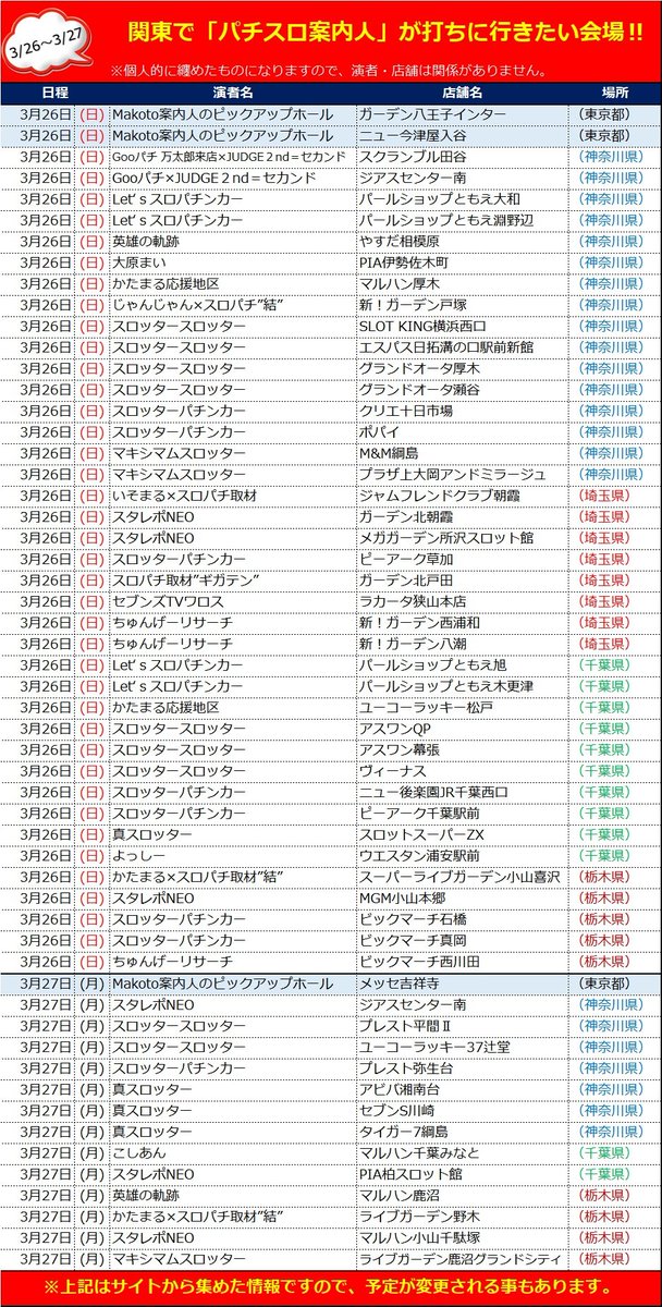 📈明日のMakoto案内人狙い🖍
~関東編~
3/27(月)スロ本命ホール…
💮マルハン新宿東宝ビル
⚠️アイランド秋葉原
⚠️メッセ吉祥寺
⚠️PIA上野
⚠️ジアスセンター南
⚡️タイガー7綱島
⚡️セブンS川崎
⚡️アビバ湘南台
🆙マルハン鹿浜
🆙マルハン習志野
🆙キクヤ千葉
🆙ジュピター707土浦
🆙マルハン鹿沼