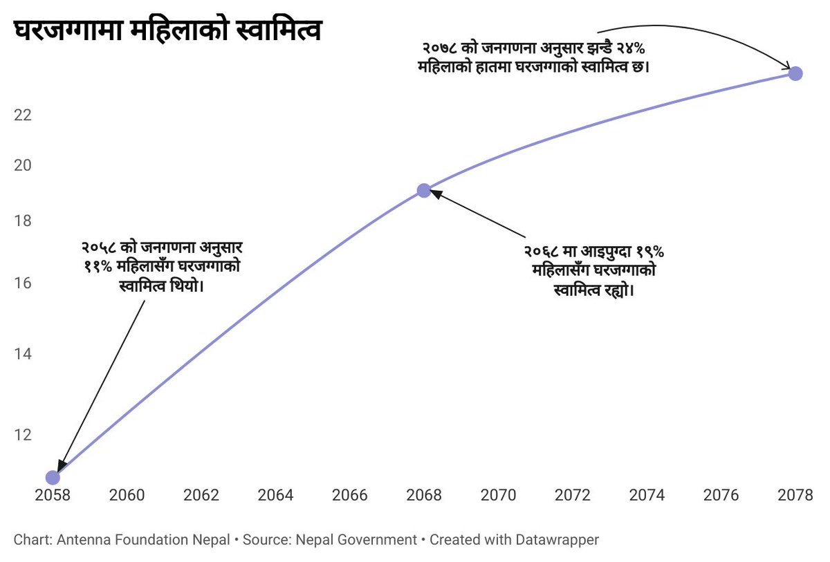 घरजग्गामा महिलाको स्वामित्व!