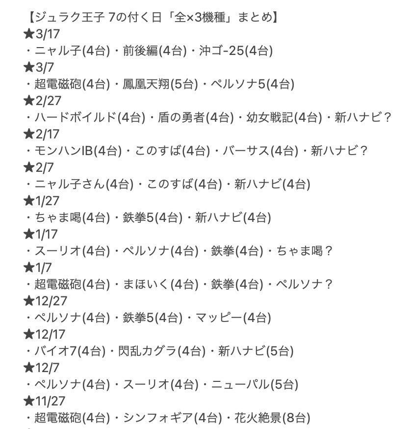 3/27 ジュラク王子
📌7の付く日→全系×3機種
️🔍狙い目
全系×3機種以上あり
⬇️前回3/17(金) 抽選69人
ニャル子・前後編・沖ゴ-25
7の日は恒例の全系狙い🔥
3階の4台機種を優先的に🙆🏻⭕️
3月の絆強化も終盤戦!
毎日しっかり❻入り🎯
⇒🈁攻めるのも🙆🏻⭕️
夜な夜なのやつも要チェックを🌃