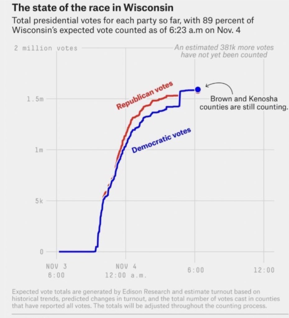 SWISS1989's tweet photo. @pre176 @TheyCallMeDaymz @krassenstein Talk about overthrowing an election…please explain the sudden jumps in two separate independent states vote count at about the same time…. Ohhh wait you can’t… 🤡 https://t.co/OOWaNcxbm1