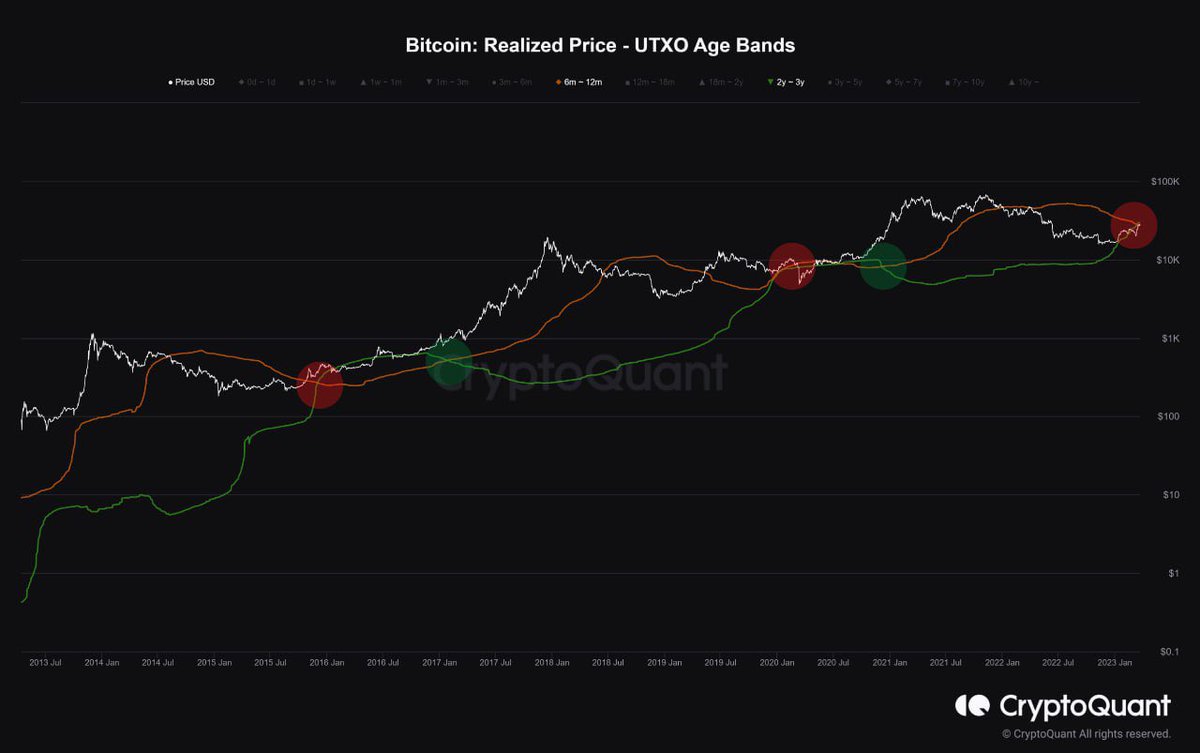 CryptonicsX's tweet photo. After #Bitcoin reached its highest price since June 2022 and exceeded the $28K level, it is expected that the price range of 29K-30K to form an extreme resistance, and for the price to correct from this range several times before succeeding in breaking through it. #BTC $BTC https://t.co/aCLxp91Oy7