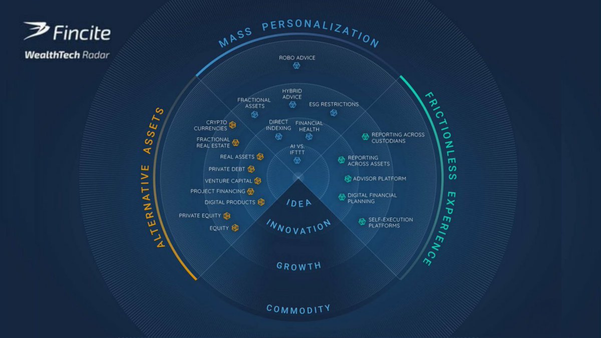 #WealthManagement trends:

21 trends, grouped in the 3 categories Alternative Assets, Mass Personalisation and Frictionless Experience.

#WealthTech Radar 2023 by <a href="/Fincite2020/">Fincite</a>: fincite.de/en/wealthtech-… HT <a href="/RalfHeim/">Ralf Heim</a>!