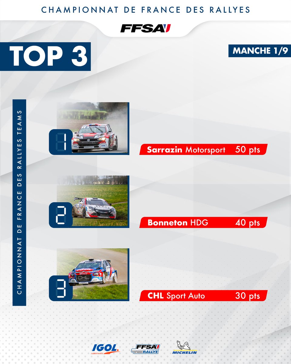 Le team Sarrazin Motorsport a collecté le maximum de points dans le Championnat Teams au Rallye Le Touquet Pas-de-Calais, suivi de près par le Team Bonneton-HDG et CHL SPORT AUTO. 👀

🔗 Le classement complet 👉 bit.ly/3K8J7Ao 📲

#CFR