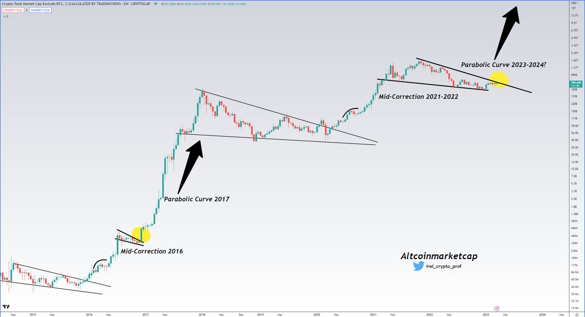 el_crypto_prof's tweet image. #Altcoins 👀

Can we do it again?

Altcoins have been consolidating in a range for almost 10 weeks now.

If this plays out exactly like it did back then, you don't want to be on the sidelines just waiting for 10k #Bitcoin.
