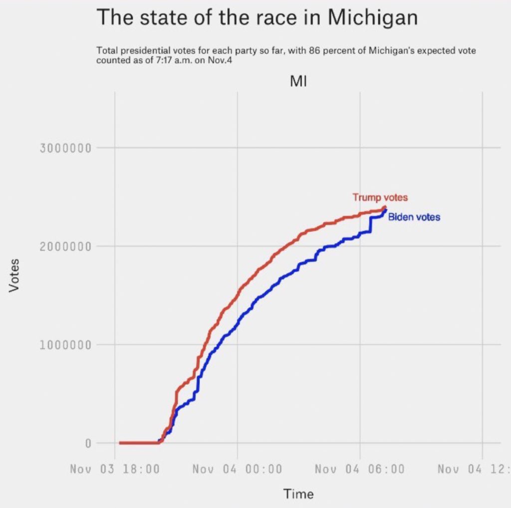 SWISS1989's tweet photo. @KerinMagill @TheyCallMeDaymz @krassenstein Care to comment on irregular vote jumps?? I believe that is called stealing votes and an election, seems like treasonous behavior to me…🤡 https://t.co/AuJZwxJutB