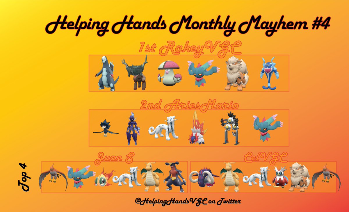 HelpingHandsVGC's tweet photo. Our Monthly Mayhem 4 Standings!

🥇 @RakeyVGC 
🥈 AriesMario
🥉 Juan S &amp; @CelVGC 

🔝8⃣ @SanderVgc @dora_865 @jacksonarcotics &amp; @Mauri_Animod 

🔝1⃣6⃣ @JustifiedJoe Luk3Wolf @Mixael21 @ProtoVGC @fsufan6995 @CostaGg45 @bruce_b04 &amp; Luca

Thank you all for playing! https://t.co/IXBxKq4qLw