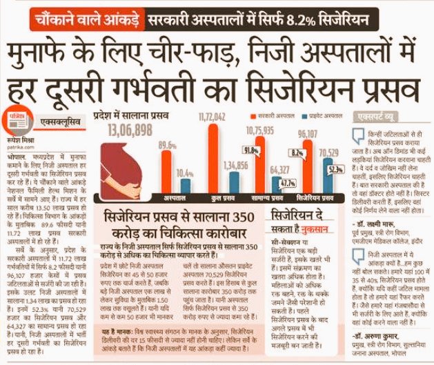 Rohit_saran_'s tweet photo. 95% महिलाओं के सिजेरियन ऑपरेशन ���े ही बच्चों को जन्म दिया जाता है हमारे यहां
 लूट मचा रखी है
#राइट_टू_हेल्थ_संजीवनी_है
#राइट_टू_हेल्थ_संजीवनी_है 
#राइट_टू_हेल्थ_संजीवनी_है 
#राइट_टू_हेल्थ_संजीवनी_है 
#राइट_टू_हेल्थ_संजीवनी_है 
#राइट_टू_हेल्थ_संजीवनी_है 
#राइट_टू_हेल्थ_संजीवनी_है https://t.co/Jx0vZk4tb0