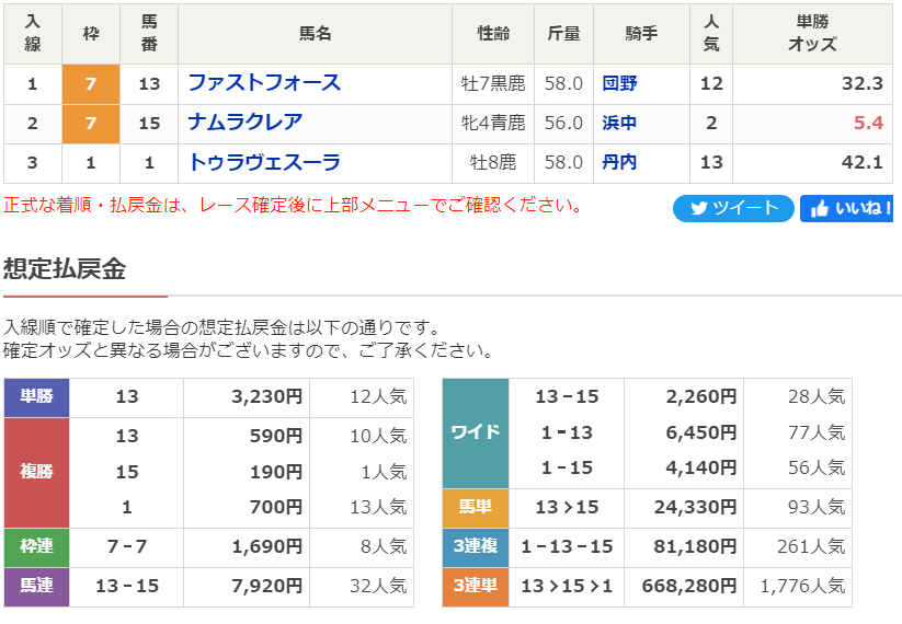 ファストフォースがバクシン決めやがったか！おめでとうございますです。

なんか年末くらいから安原オーナーに流れ来てる？
ウェルドーンの次走発表はまだですか？

つかファストフォースが勝ったことで、田んぼ馬場でぶっちぎったヨカヨカちゃんを思い出しますわ。

#高松宮記念 