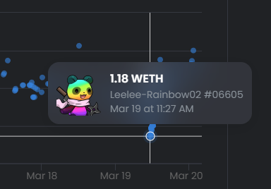 1/ #先週のNinjaDAO 3/19~25
ーーーー
 ━🗓️19日🗓️━
CNPの価格が一時約1.2ETHまで下落 
→ 約1.7ETHまで回復

✅大口保有者による大量の売りが起因
（売却者への非難や誹謗中傷はお控え下さい）
✅1.15～1.18ETHでの売買成立まで価格が下落
✅皆さんの購入により価格が復帰
