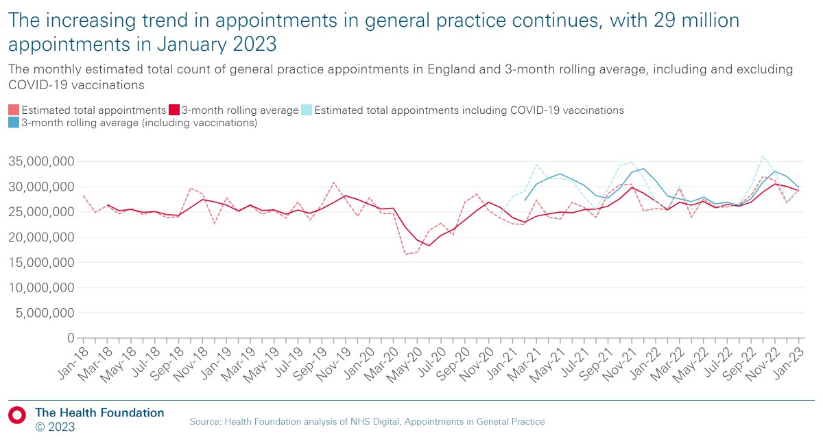 The number of face to face appointments in general practice is increasing but is lower than before the pandemic. 

Explore the recent trends in GP appointments and the workforce in our new #GeneralPracticeTracker 🔽 

health.org.uk/news-and-comme…