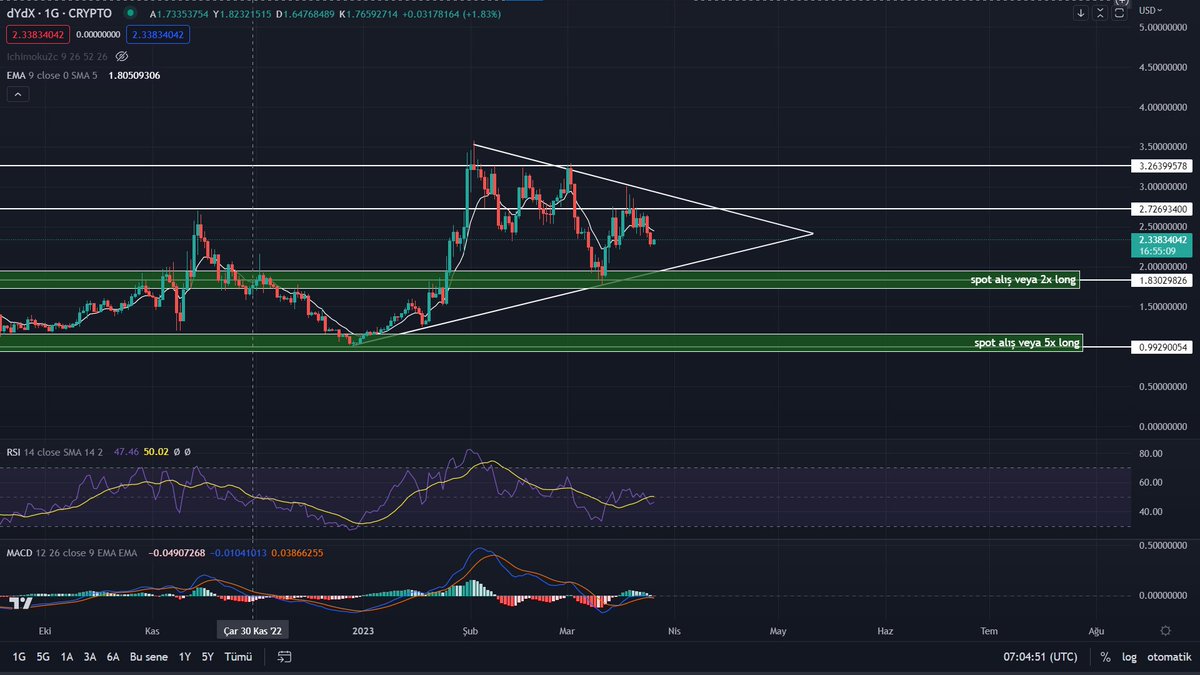 cryptomathe's tweet photo. Halving yüzü görmemiş anlık olarak en büyük ilk 100. coin olan #DYDX'e bakıyoruz spot alımda bile ath yaptığında 15x kazanç sağlama olasılığı olan bir coin. alım seviyeleri ve marjin oranları grafikte verilmiştir. grafiğin 100x potansiyeli var https://t.co/jrqXOjKK2g