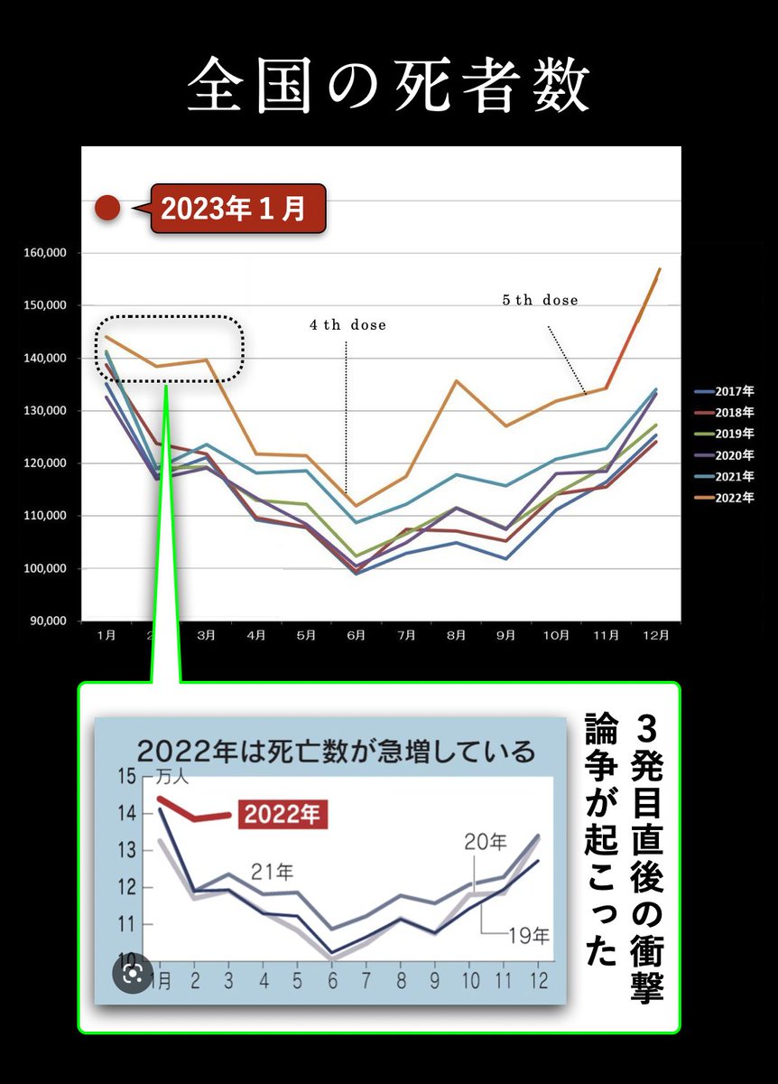 この ｸﾞﾗﾌ📈一目瞭然やんっ👀😱💦
ｺ5ﾛ6ﾅ7🦠 👈(タヒ)やないよ🙅‍♀️❌
ﾜｸﾁｬﾝ💉☠️👈(タヒ)やんっ😡💢‼️

ﾜｸﾁｬﾝ💉☠️👈打(宇)ったから
チ、んだwww …… .°(ಗдಗ。)°.😭💦‼️

戦ｾﾝ後ｺﾞ最大の超ﾁｮｰ過ｶ(タヒ)‼️
💉💥ε=＼__〇_ ☠️☠️☠️☠️☠️☠️… 