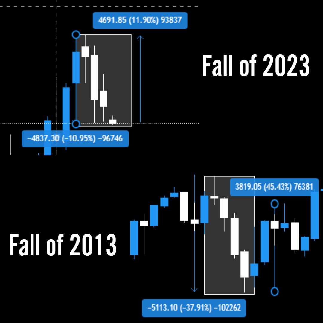 PinPointAnalyst's tweet photo. #BankNifty Cmp:39395

Today, BankNifty on the monthly chart is down 4 months in a row. This has happened only Once in the last 23 years. That was in 2013 and then we rallied 45%.

Can the market repeat history? https://t.co/Ddxhz3gQlE