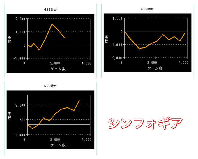 お次はこの2機種🚗🔮🔮シンフォギアユーザー勝率 2/3🚗ドリフターズユーザー勝率 2/3この2機種は現状ガッツリ動いてま