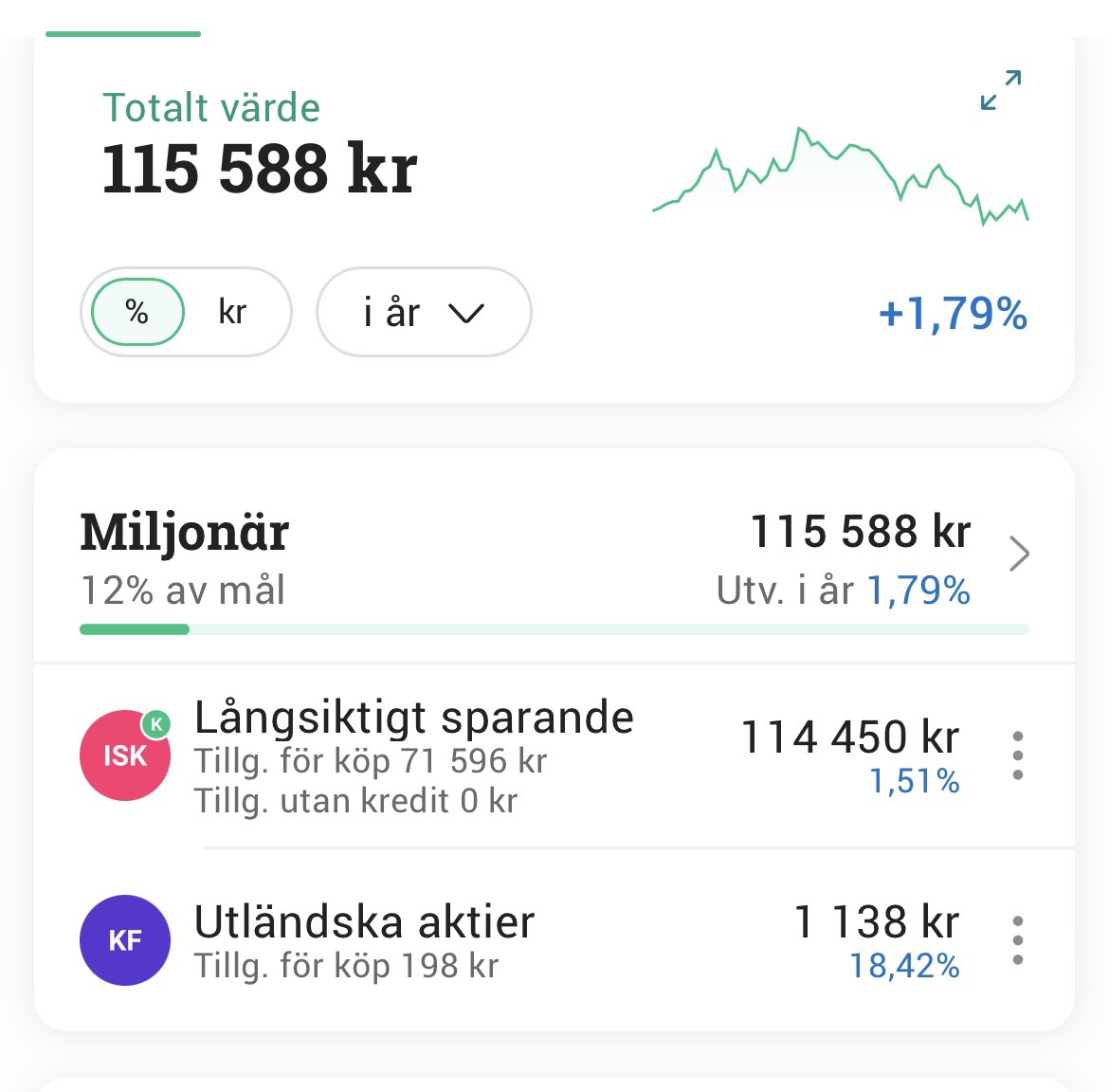 Tvbarnspappan2's tweet photo. Dålig uppdatering från mig på slutet. Blir i princip inga köp resten av året. Får en nettoutbetalning på 200k i januari så tänker skjuta in ca 100k då. https://t.co/wFTBCritJ6