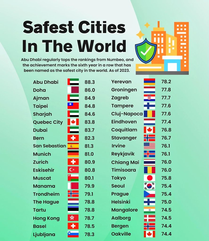 DpHegde's tweet photo. #Mangalore is the only city of India to find a place in the list of safest cities in the world 

Source: Numbeo https://t.co/L1KvTeiXcs